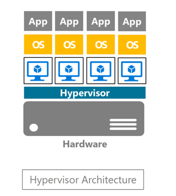 Virtualization versus Containers