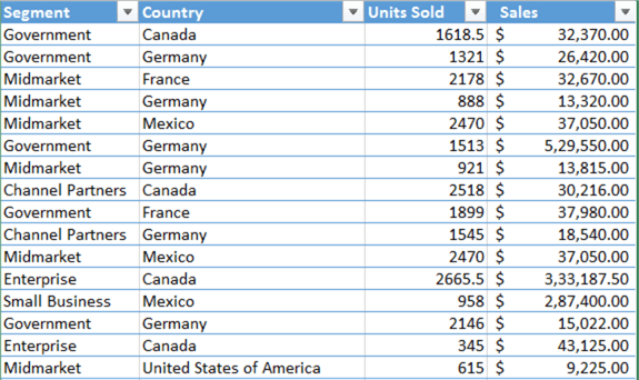 This is a sample financial excel data which has product information stored according to Segment and Country.