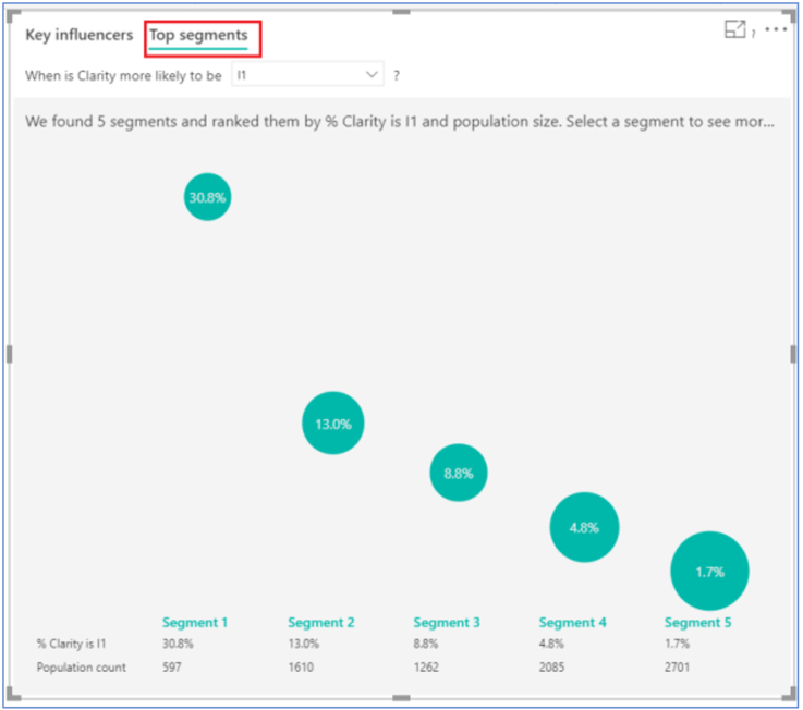 Top segments view in Key influencers visual in Power BI Desktop.