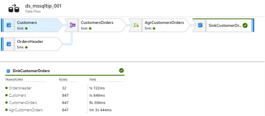 Successful completion of Data Flow in ADF
