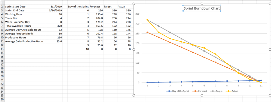 Burndown Chart in Excel from Scratch