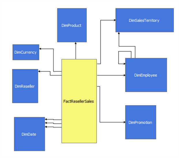 AdventureWorksDW database schema