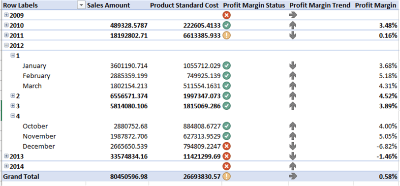 Expand the Sales data for a particular year and quarter