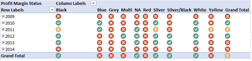 Tabular version of the KPI.