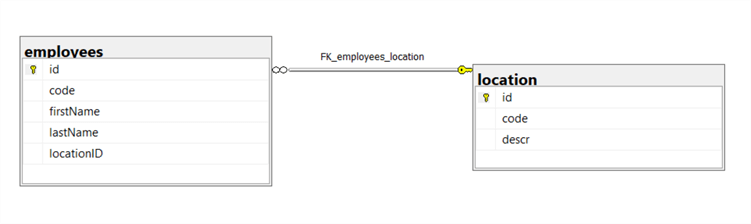 Database Diagram - This is the database diagram for the SampleDB database, illustrating the two tables that will be used in this tip example.