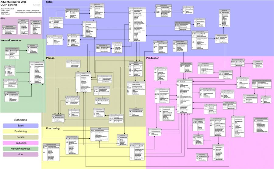 Northwind Database Logical Model