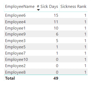 rank without ALLSELECTED