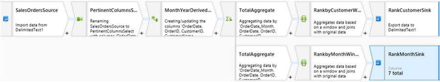 MSSQLTip14_FinalMappingDataFlow Diagram of Final Mapping DataFlow.