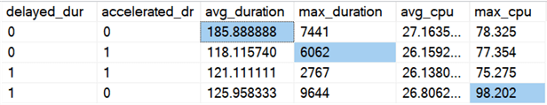 Duration and CPU results broken down by ADR / DD options