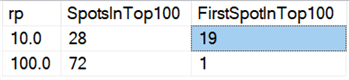 Breakdown among top 100 tests