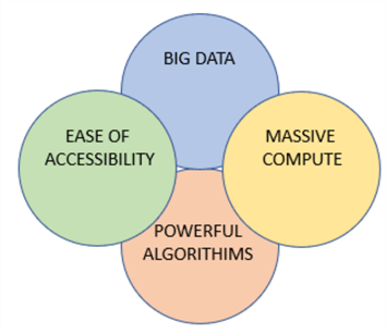 Lists the key elements of why ai now