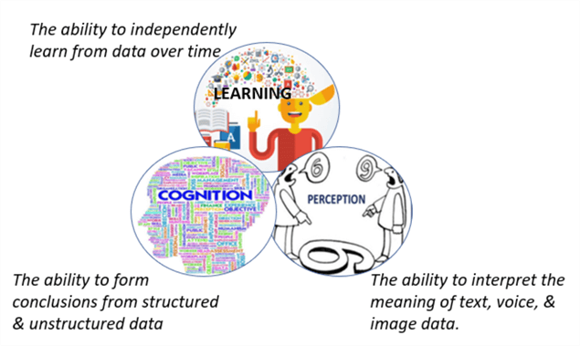 Lists the key capabilities of AI