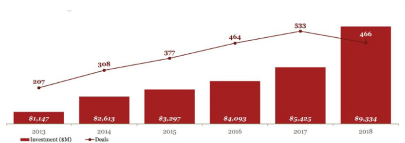 Displays the AI Venture Capital funding from 2013 to 2018