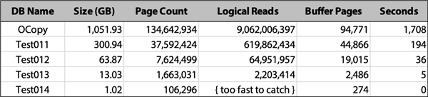 Metrics from limited page allocation query against our 5 test databases