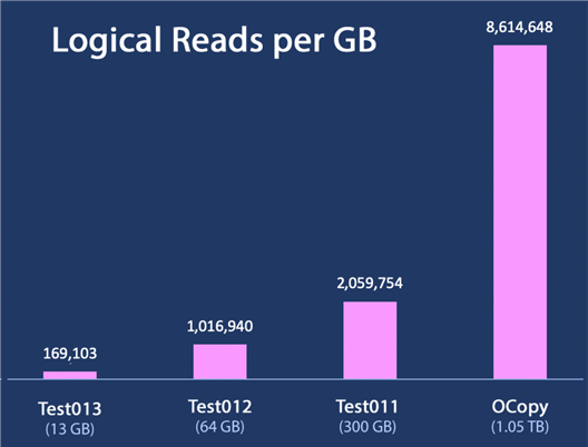 Logical reads per GB