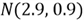 statistical formula