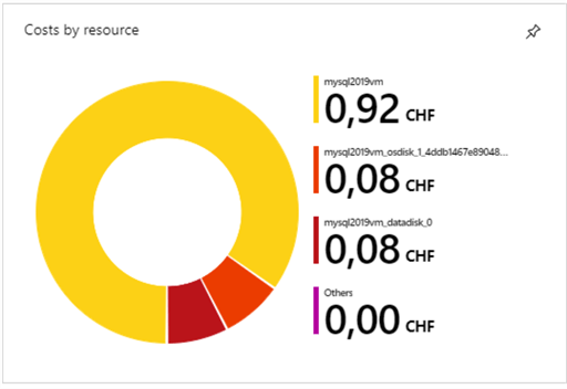 azure vm costs chart