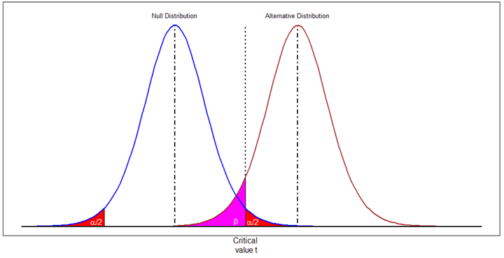 statisical formula