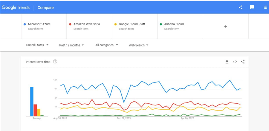 google trends graph