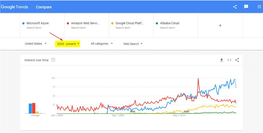 google trends graph