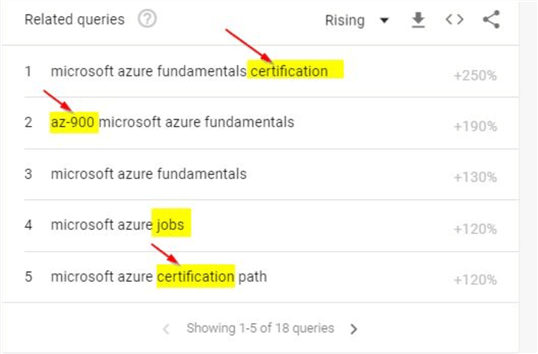 google trends related queries