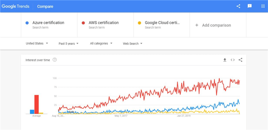 google trends graph