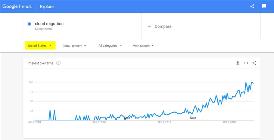 google trends graph
