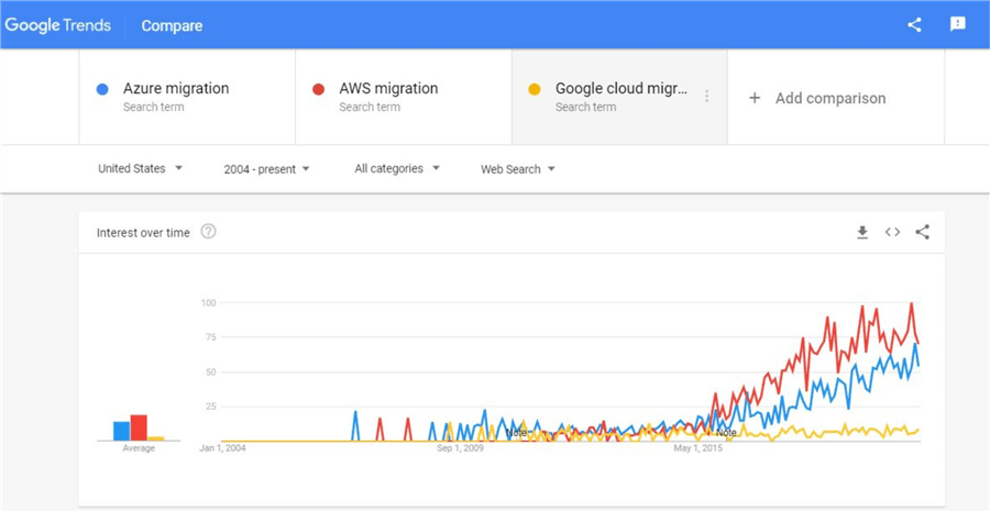 google trends graph