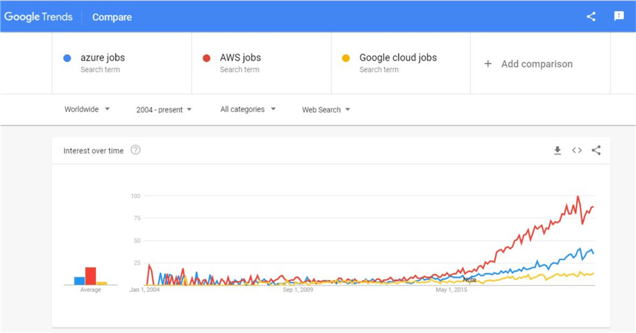 google trends graph
