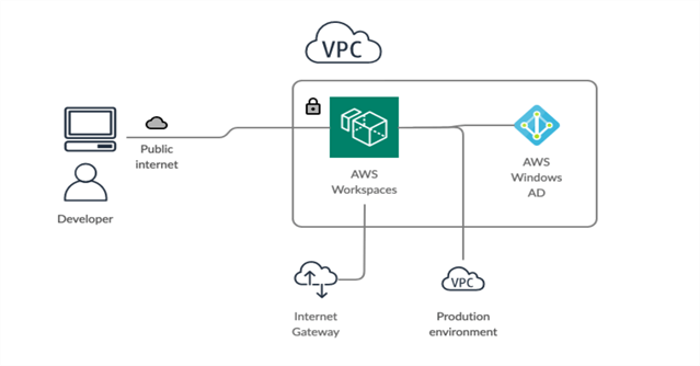 Simplified Architecture of the WorkSpaces Solution