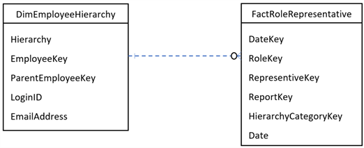 conceptual model