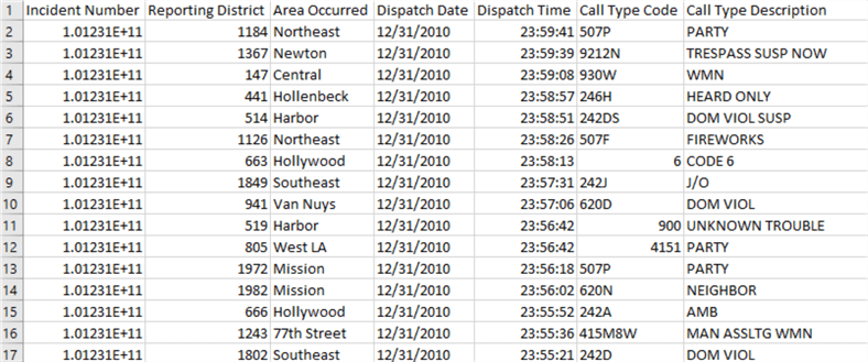 A sample of the LAPD Calls for Service dataset