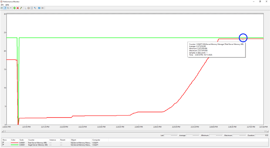 Perfmon Blue circle shows SQL Server has used 2.3 GB memory