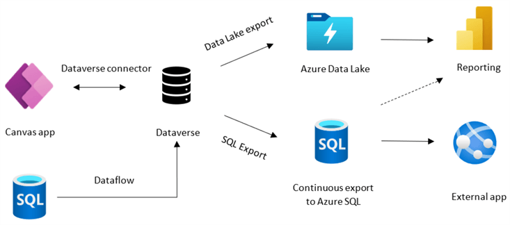 PowerApps architecture example 2.