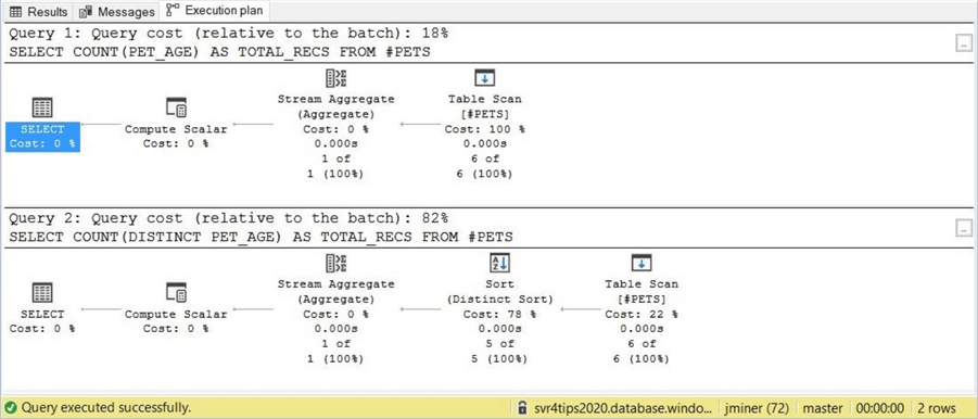 TSQL Distinct Clause - Query Plan for count executes faster due to the fact that a sort operation is removed.