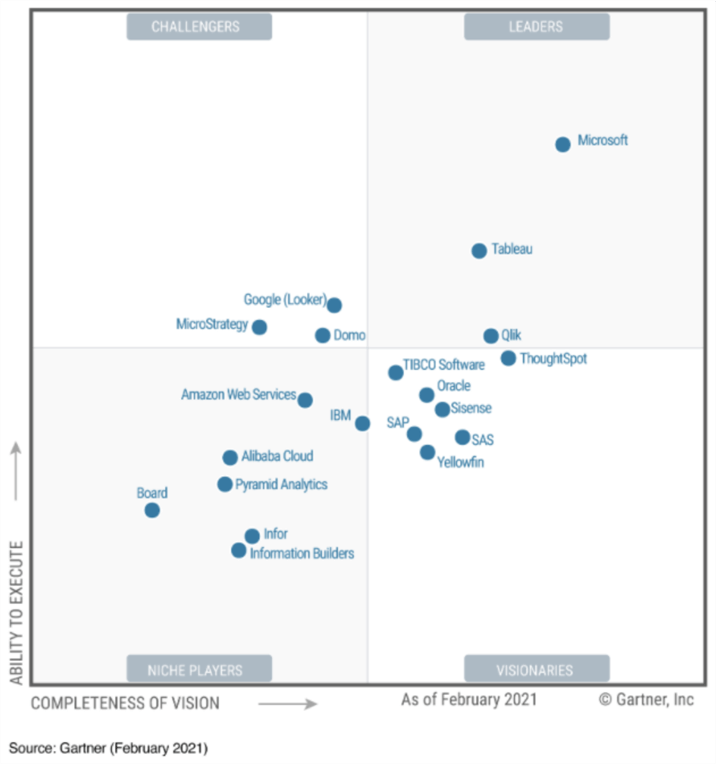 Gartner Magic Quadrant February 2021 edition.