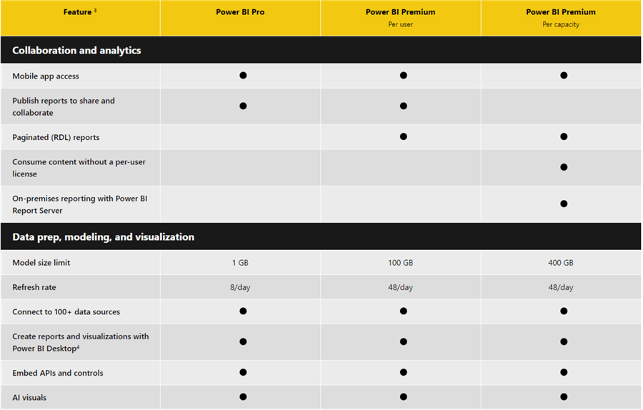 Power BI pricing for each licence types 2