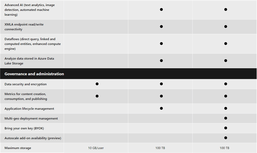 Power BI pricing for each licence types 3