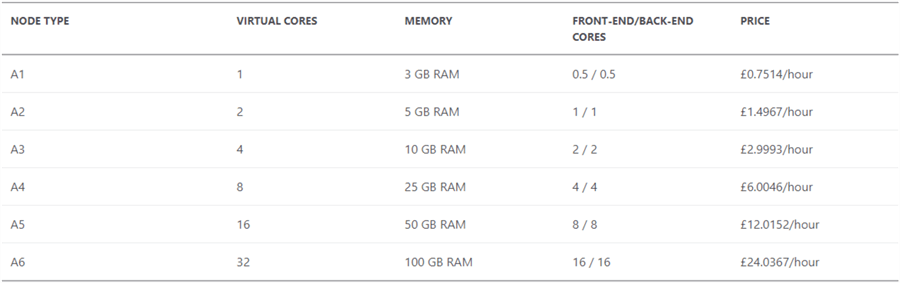 Power BI Embedded pricing