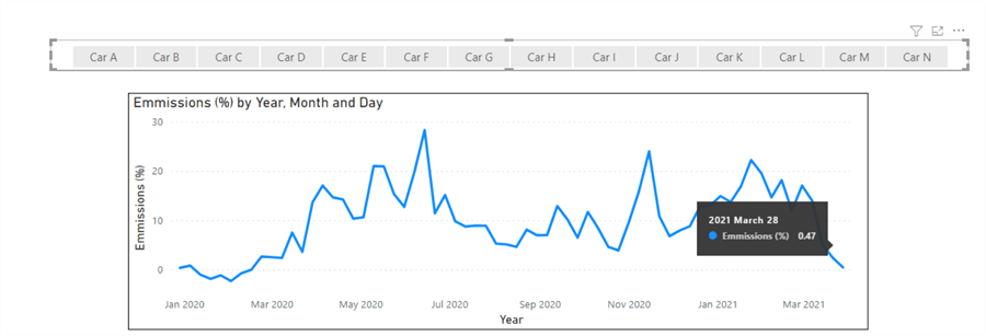 Snapshot of initial look of Line Chart