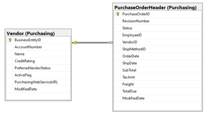 Vendor table joined to PurchaseOrderHeader table.