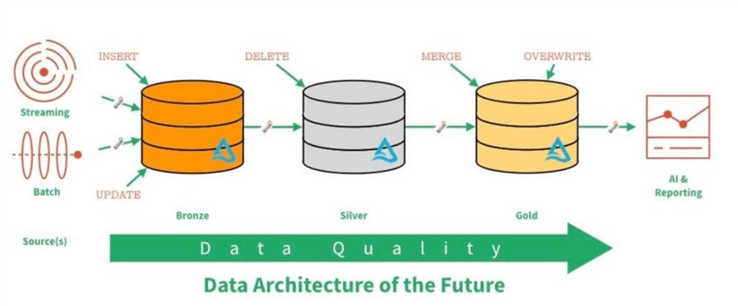 Azure Data Factory Pipelines to Export All Tables to CSV Files