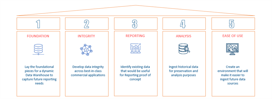 CloudDWBenefits Benefits of a Cloud DW