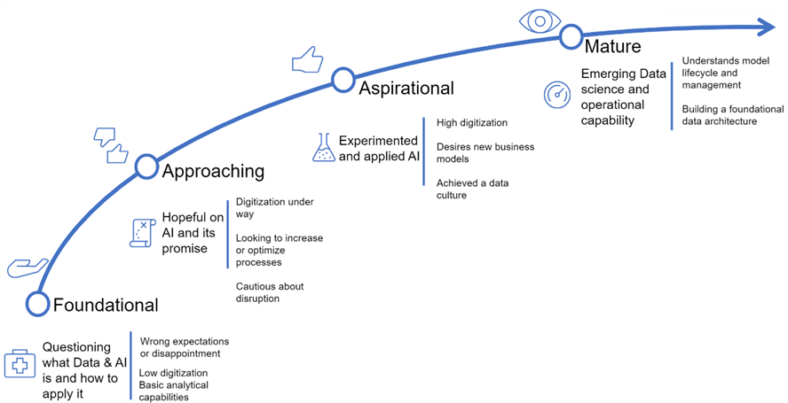 MaturityModel Azure Data and AI Maturity model and curve