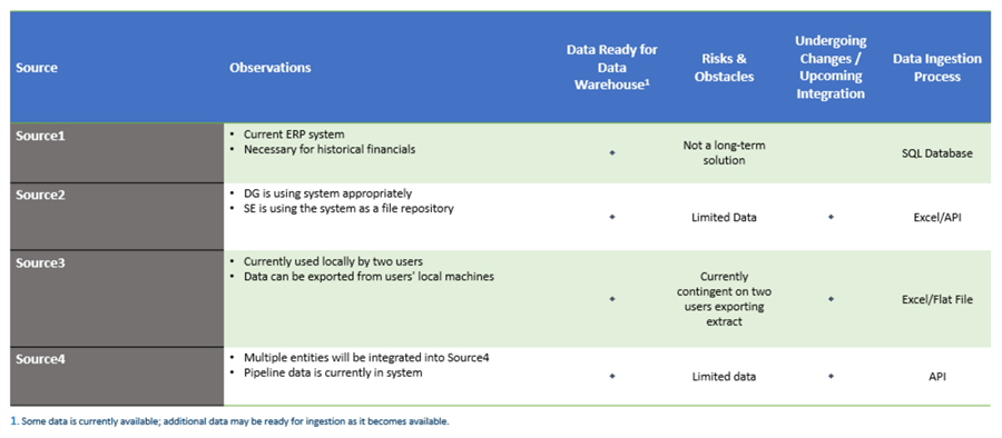 CurrentDataLandscape Sample of current data sources and more details around them