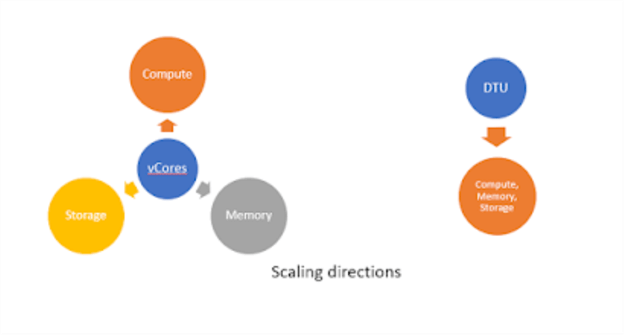 VcorevsDTU Evaluating DTU vs Vcore database models