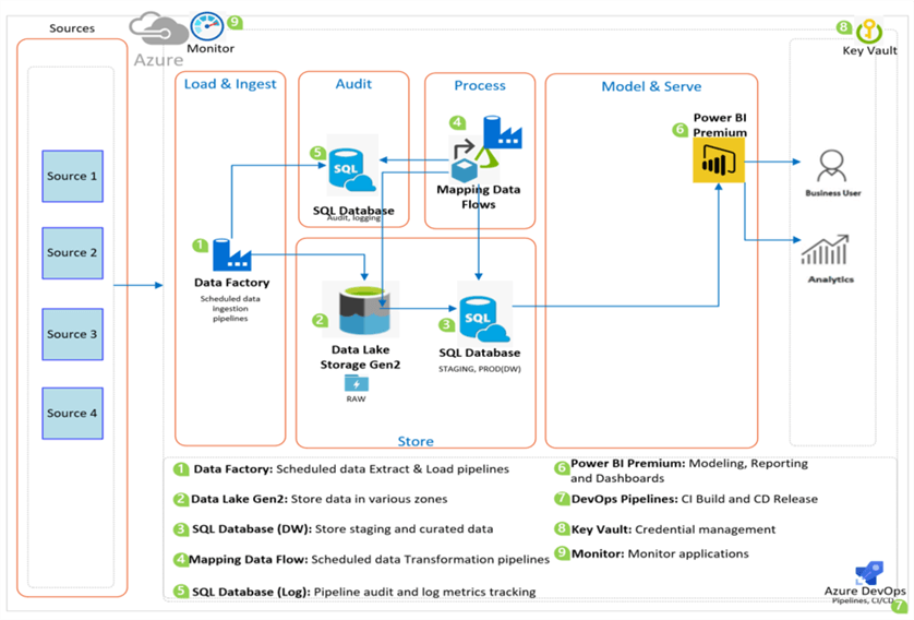 DataArchitecture Sample Data Architecture diagram