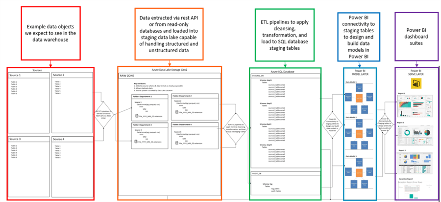 DataFlow Sample Data Flow diagram