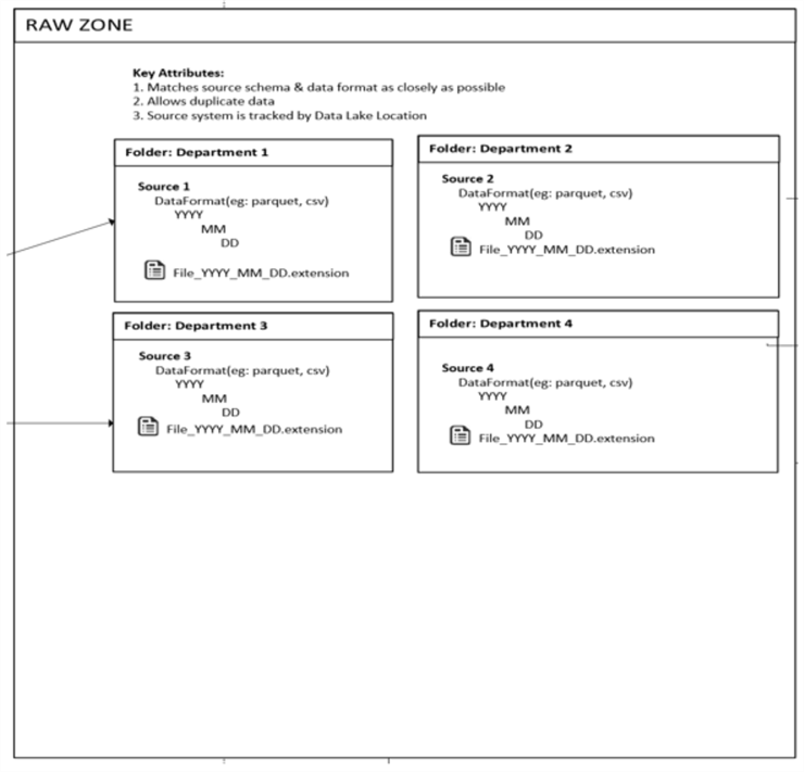 DFRawZone Adls2 raw zone structure from Data Flow Diagram