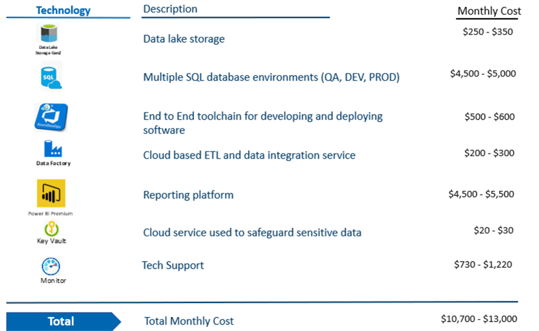 ApproximateCosts High level approximate costs for end to end solution (monthly)